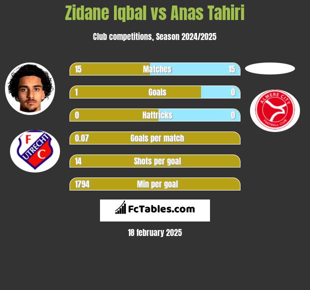 Zidane Iqbal vs Anas Tahiri h2h player stats