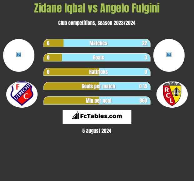 Zidane Iqbal vs Angelo Fulgini h2h player stats