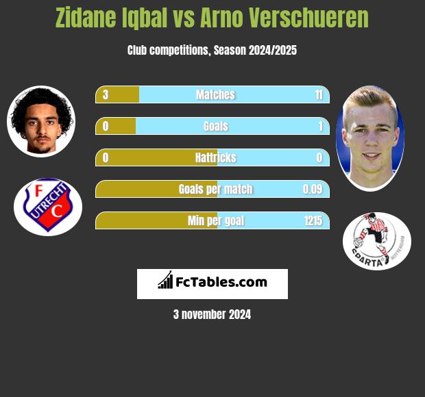 Zidane Iqbal vs Arno Verschueren h2h player stats