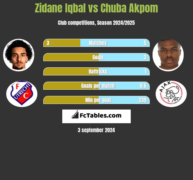 Zidane Iqbal vs Chuba Akpom h2h player stats