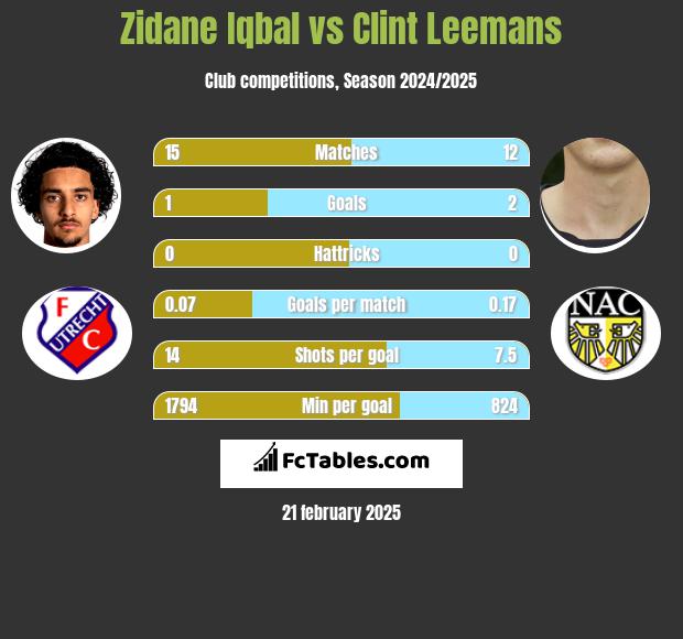 Zidane Iqbal vs Clint Leemans h2h player stats