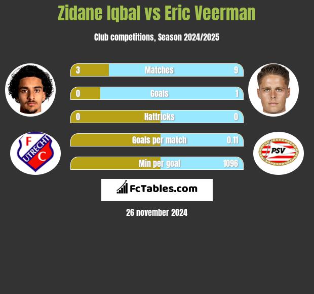 Zidane Iqbal vs Eric Veerman h2h player stats