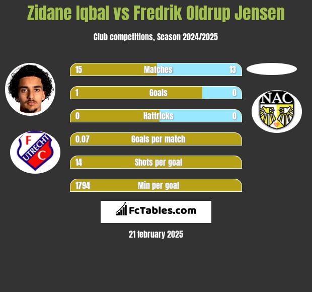 Zidane Iqbal vs Fredrik Oldrup Jensen h2h player stats