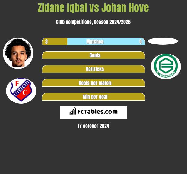 Zidane Iqbal vs Johan Hove h2h player stats