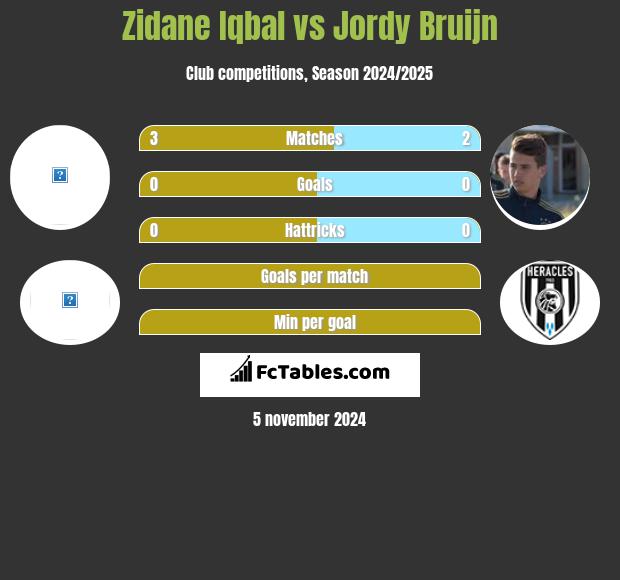 Zidane Iqbal vs Jordy Bruijn h2h player stats