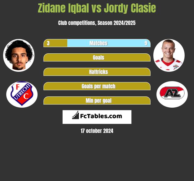 Zidane Iqbal vs Jordy Clasie h2h player stats