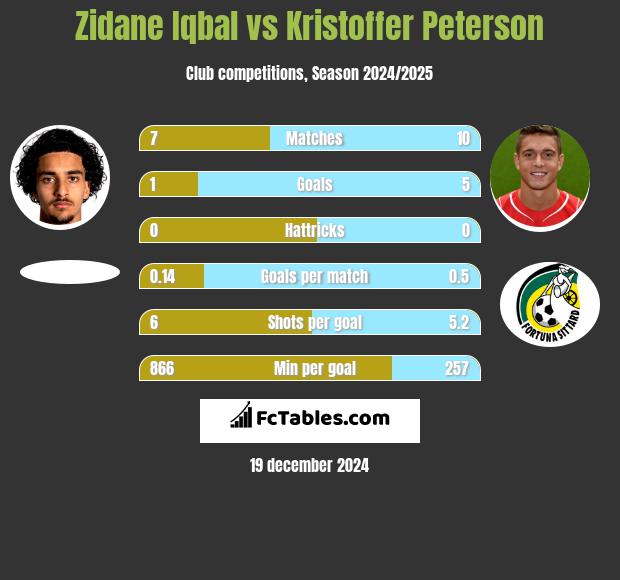 Zidane Iqbal vs Kristoffer Peterson h2h player stats