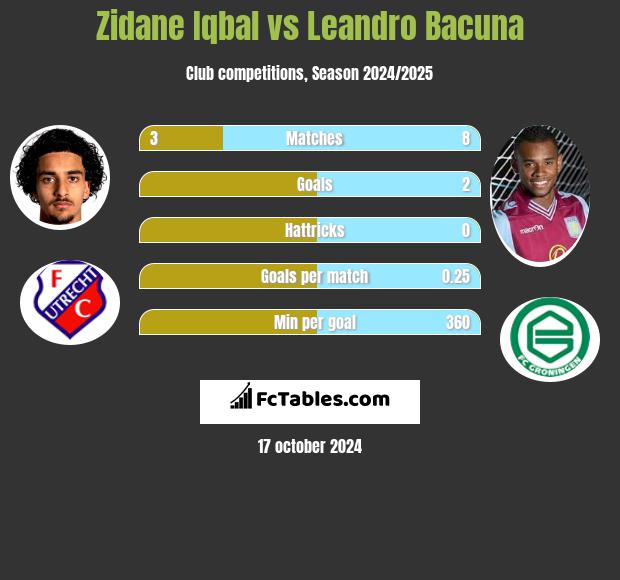 Zidane Iqbal vs Leandro Bacuna h2h player stats