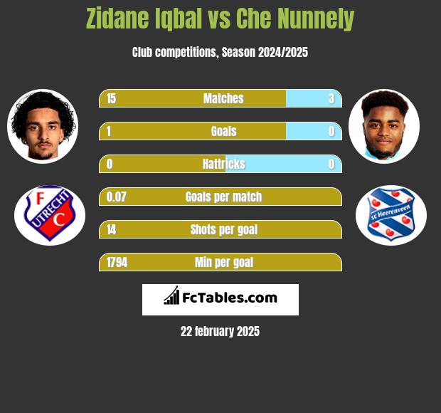 Zidane Iqbal vs Che Nunnely h2h player stats