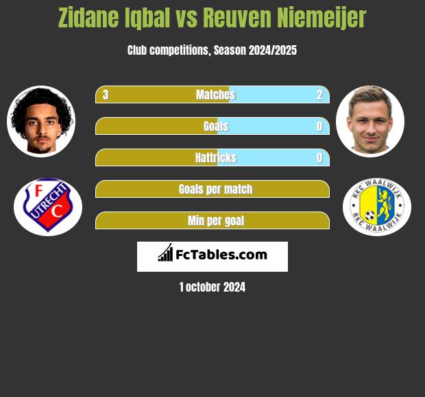 Zidane Iqbal vs Reuven Niemeijer h2h player stats