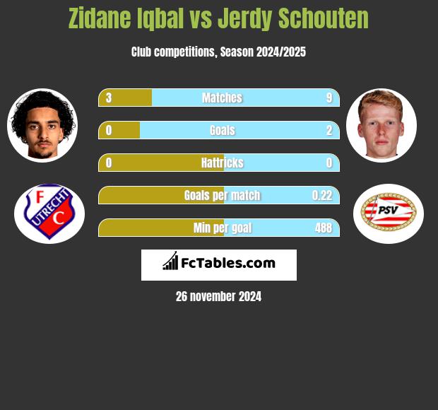 Zidane Iqbal vs Jerdy Schouten h2h player stats