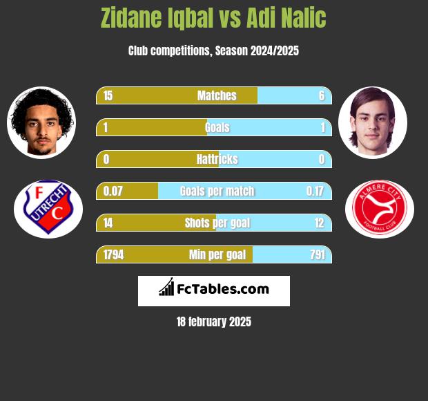 Zidane Iqbal vs Adi Nalic h2h player stats