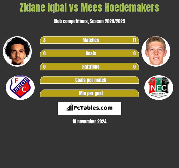 Zidane Iqbal vs Mees Hoedemakers h2h player stats