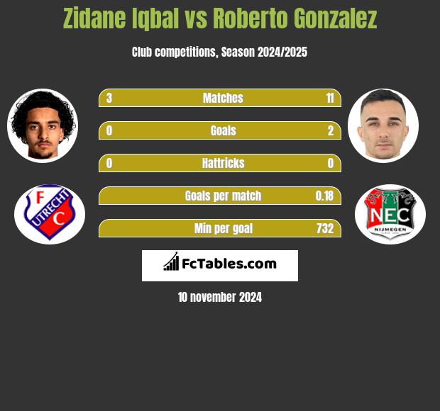 Zidane Iqbal vs Roberto Gonzalez h2h player stats