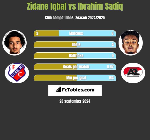 Zidane Iqbal vs Ibrahim Sadiq h2h player stats