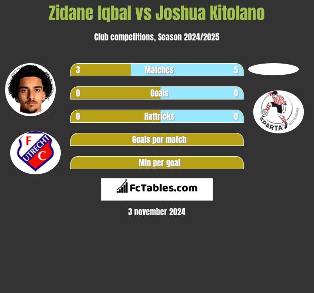 Zidane Iqbal vs Joshua Kitolano h2h player stats