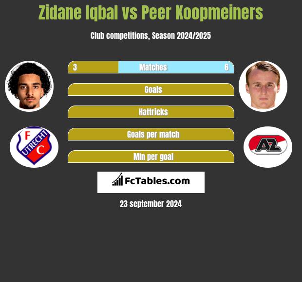 Zidane Iqbal vs Peer Koopmeiners h2h player stats