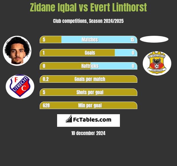 Zidane Iqbal vs Evert Linthorst h2h player stats