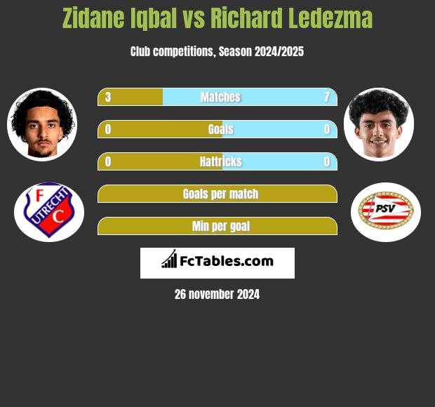 Zidane Iqbal vs Richard Ledezma h2h player stats