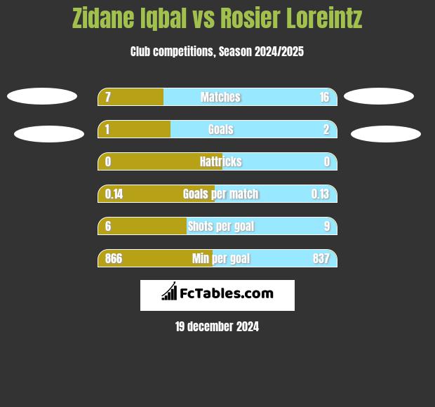 Zidane Iqbal vs Rosier Loreintz h2h player stats