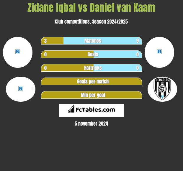 Zidane Iqbal vs Daniel van Kaam h2h player stats