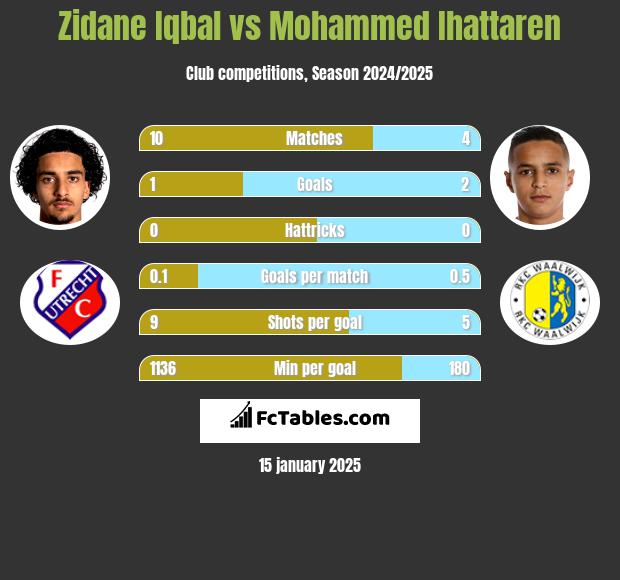 Zidane Iqbal vs Mohammed Ihattaren h2h player stats