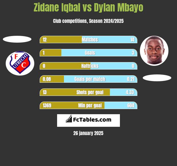 Zidane Iqbal vs Dylan Mbayo h2h player stats