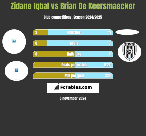 Zidane Iqbal vs Brian De Keersmaecker h2h player stats