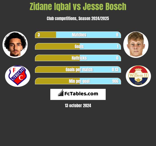 Zidane Iqbal vs Jesse Bosch h2h player stats