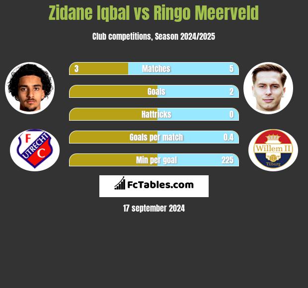 Zidane Iqbal vs Ringo Meerveld h2h player stats