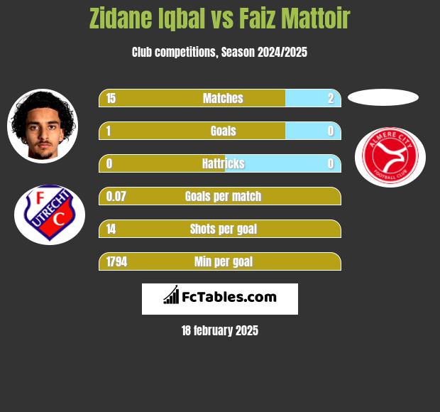 Zidane Iqbal vs Faiz Mattoir h2h player stats