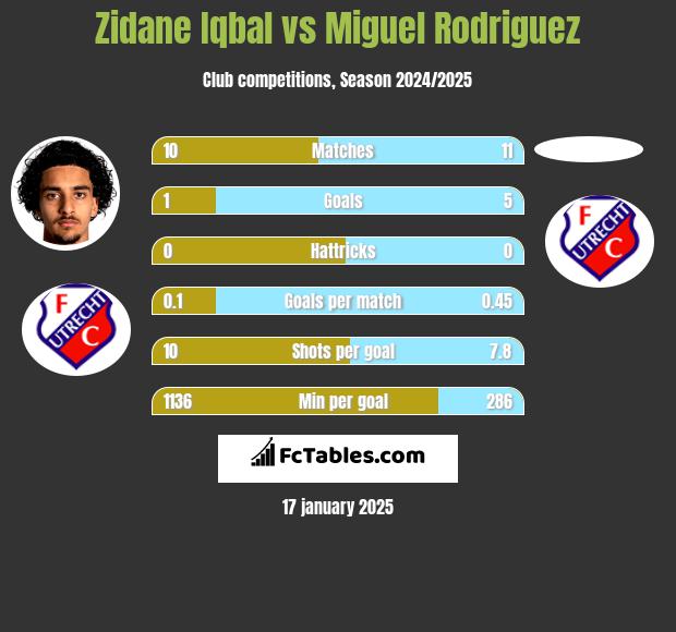 Zidane Iqbal vs Miguel Rodriguez h2h player stats