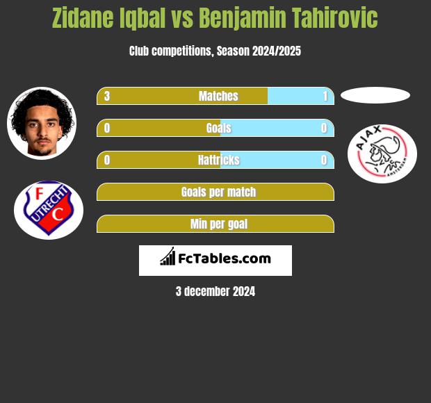 Zidane Iqbal vs Benjamin Tahirovic h2h player stats