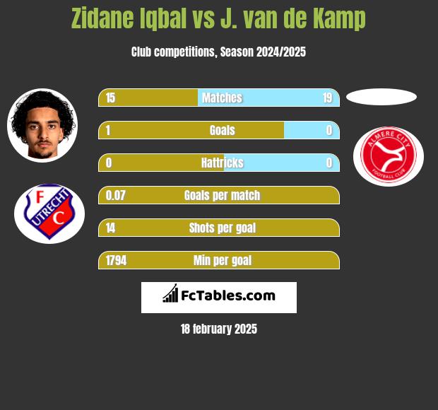 Zidane Iqbal vs J. van de Kamp h2h player stats