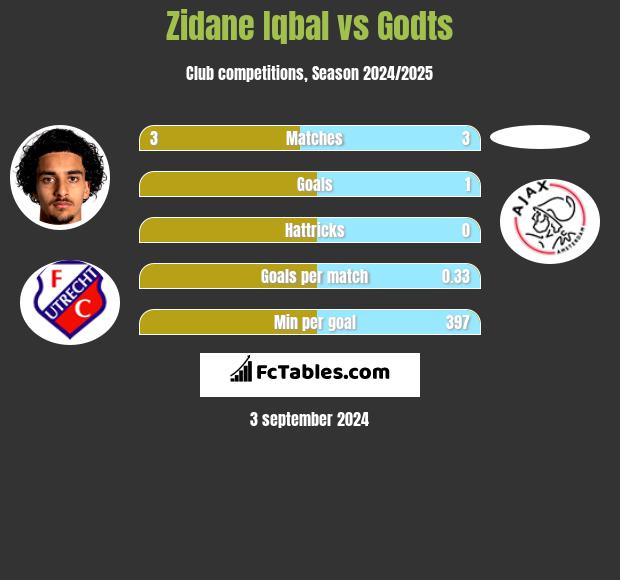 Zidane Iqbal vs Godts h2h player stats