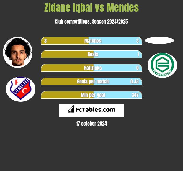 Zidane Iqbal vs Mendes h2h player stats