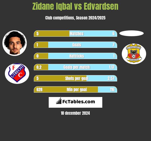 Zidane Iqbal vs Edvardsen h2h player stats