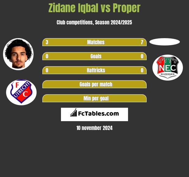 Zidane Iqbal vs Proper h2h player stats