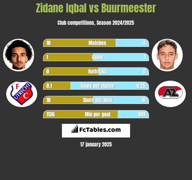 Zidane Iqbal vs Buurmeester h2h player stats