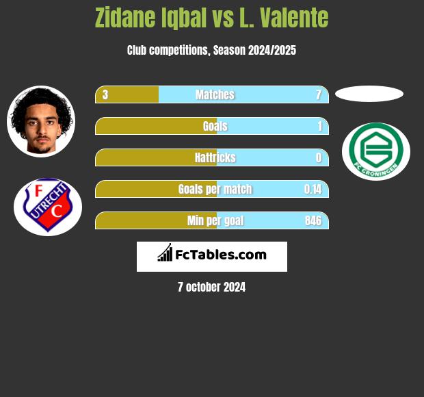 Zidane Iqbal vs L. Valente h2h player stats