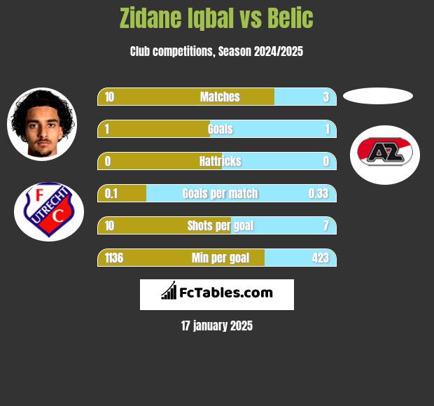 Zidane Iqbal vs Belic h2h player stats