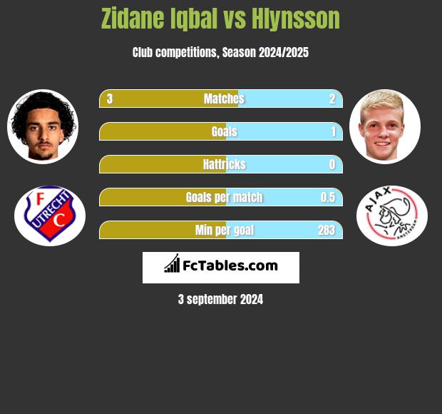 Zidane Iqbal vs Hlynsson h2h player stats