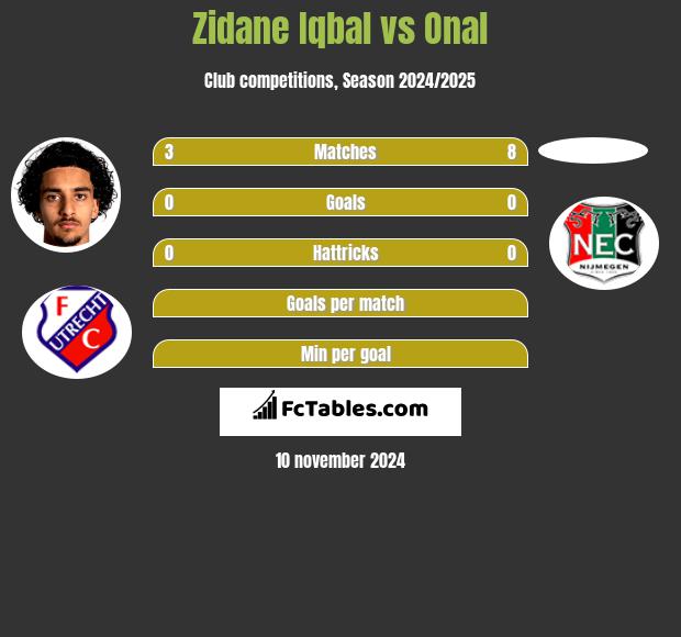 Zidane Iqbal vs Onal h2h player stats