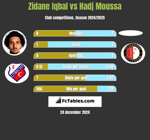 Zidane Iqbal vs Hadj Moussa h2h player stats