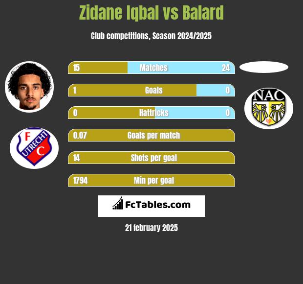 Zidane Iqbal vs Balard h2h player stats