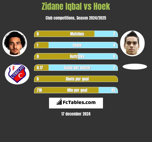 Zidane Iqbal vs Hoek h2h player stats