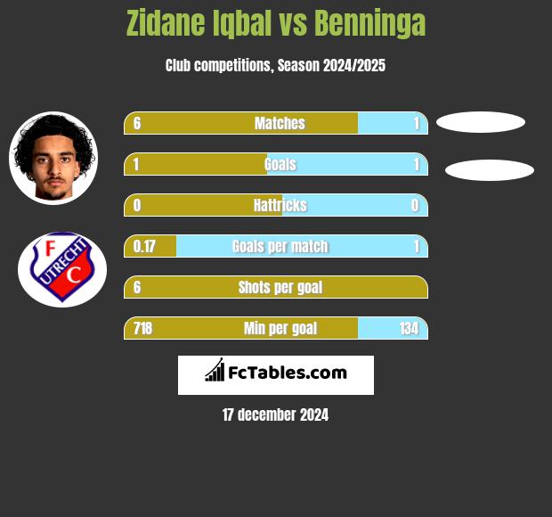 Zidane Iqbal vs Benninga h2h player stats