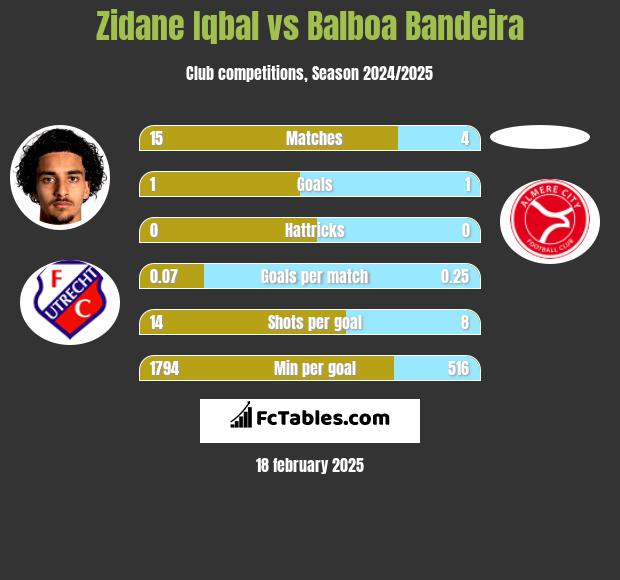 Zidane Iqbal vs Balboa Bandeira h2h player stats