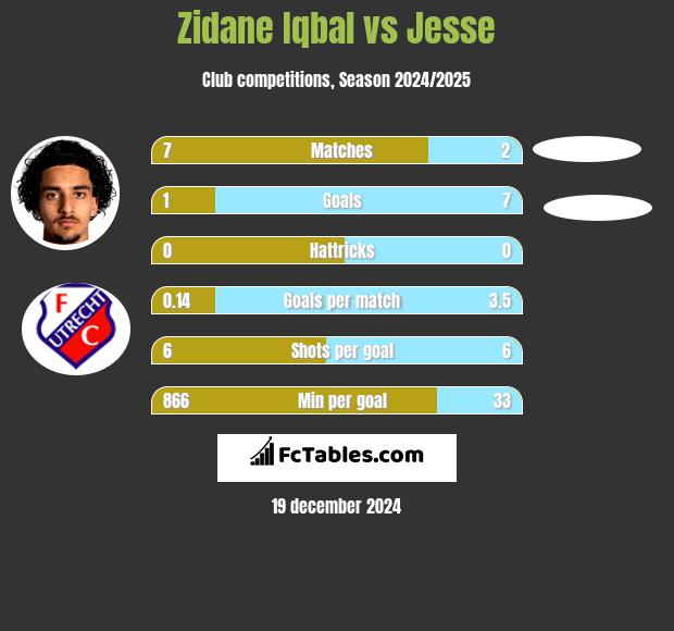 Zidane Iqbal vs Jesse h2h player stats