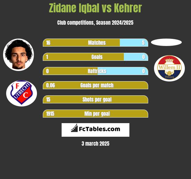 Zidane Iqbal vs Kehrer h2h player stats